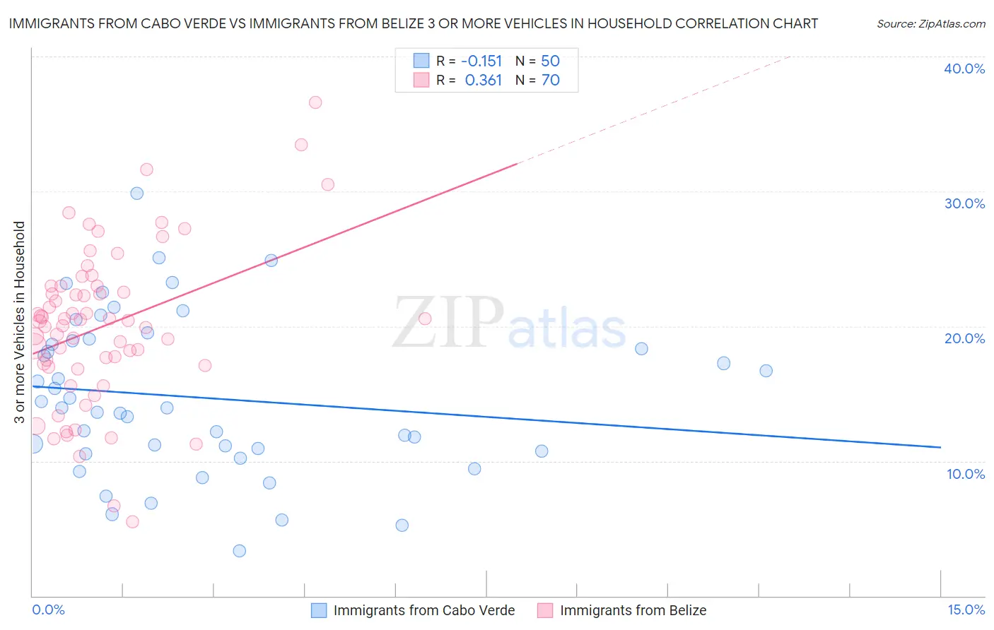 Immigrants from Cabo Verde vs Immigrants from Belize 3 or more Vehicles in Household