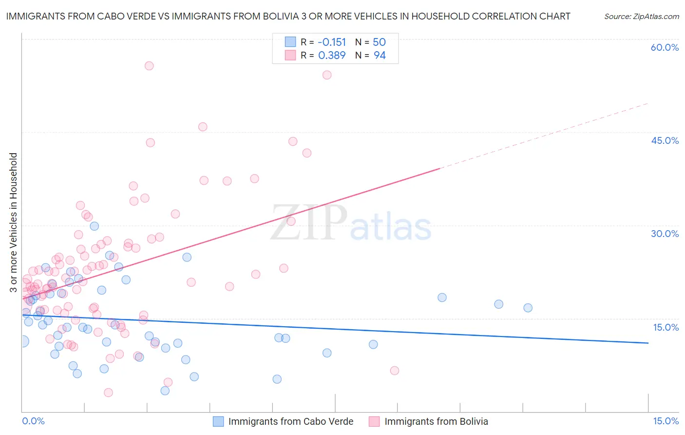 Immigrants from Cabo Verde vs Immigrants from Bolivia 3 or more Vehicles in Household