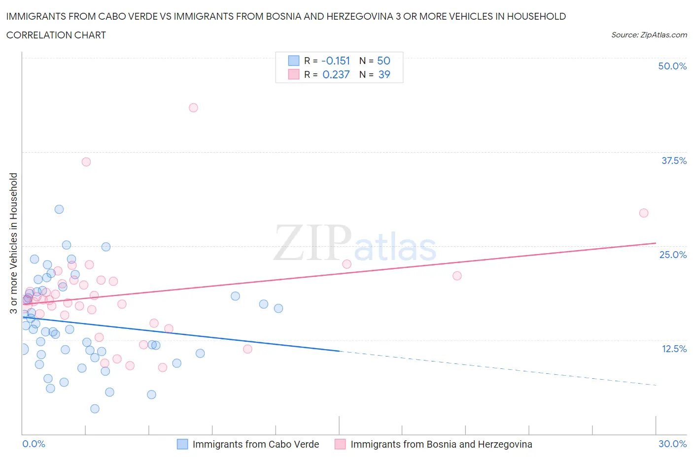 Immigrants from Cabo Verde vs Immigrants from Bosnia and Herzegovina 3 or more Vehicles in Household