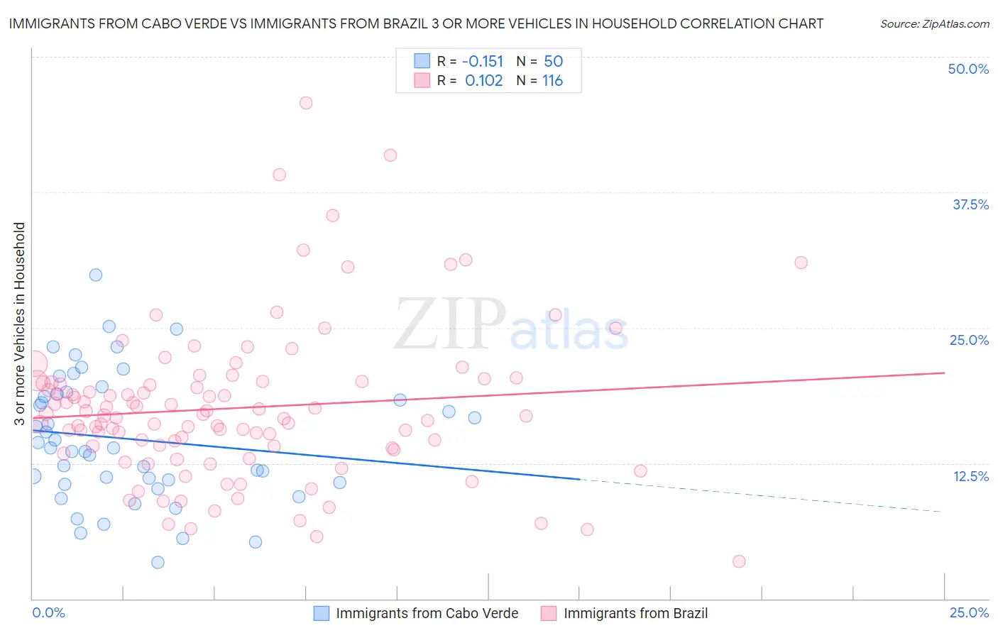 Immigrants from Cabo Verde vs Immigrants from Brazil 3 or more Vehicles in Household
