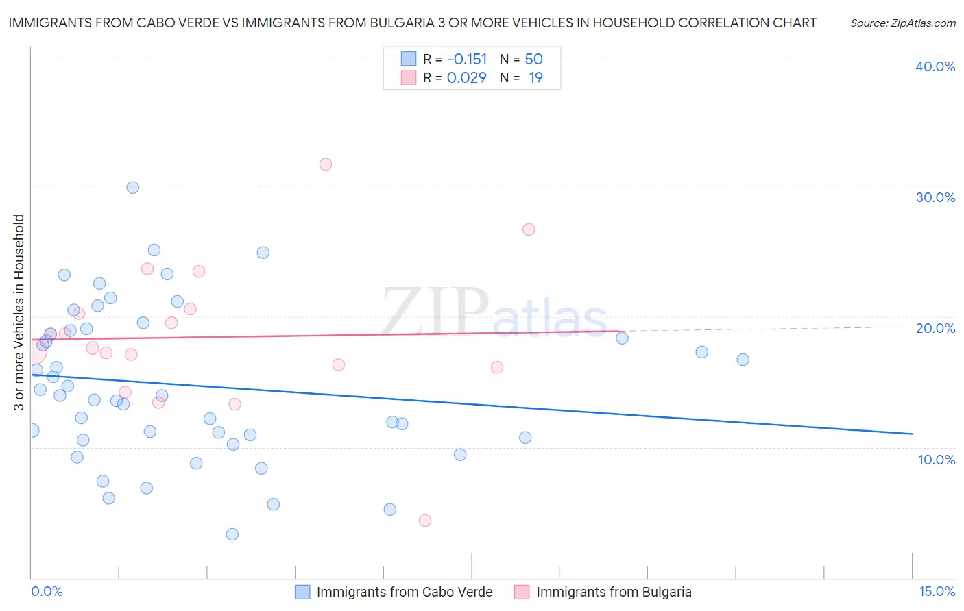 Immigrants from Cabo Verde vs Immigrants from Bulgaria 3 or more Vehicles in Household