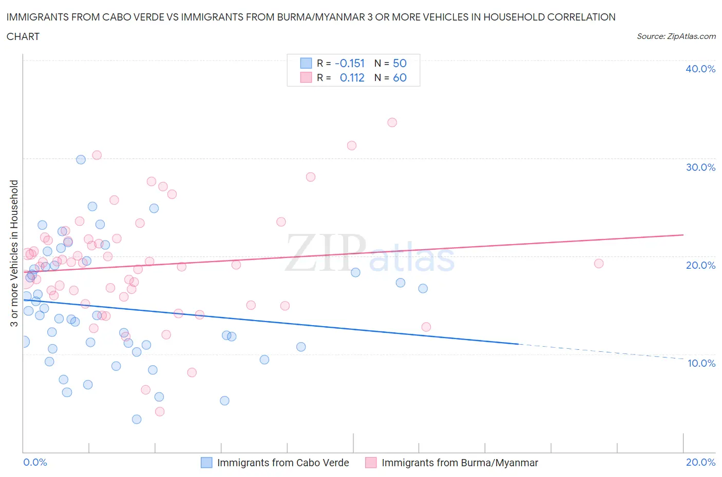 Immigrants from Cabo Verde vs Immigrants from Burma/Myanmar 3 or more Vehicles in Household