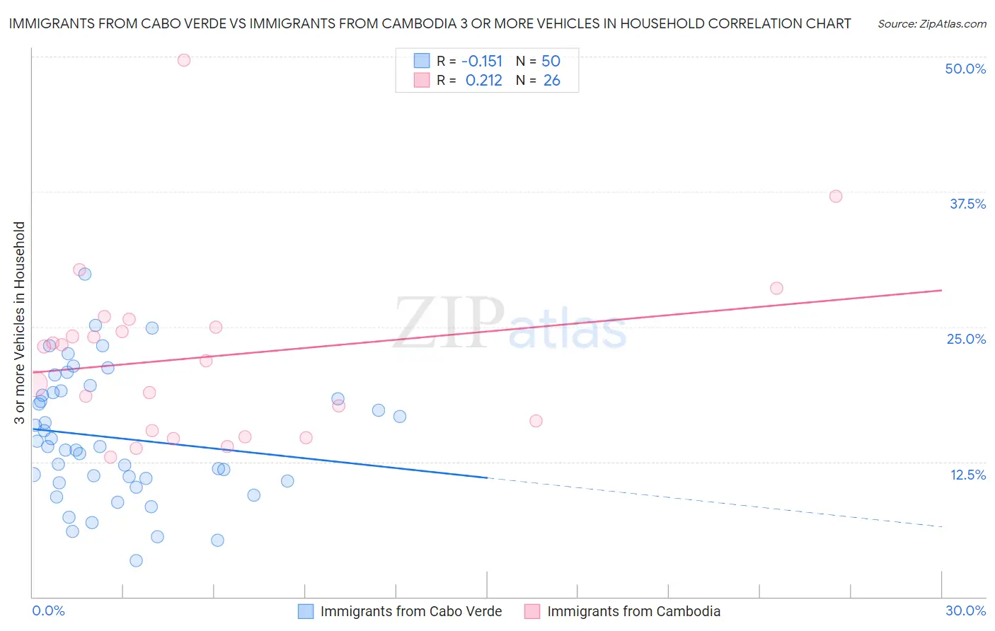Immigrants from Cabo Verde vs Immigrants from Cambodia 3 or more Vehicles in Household