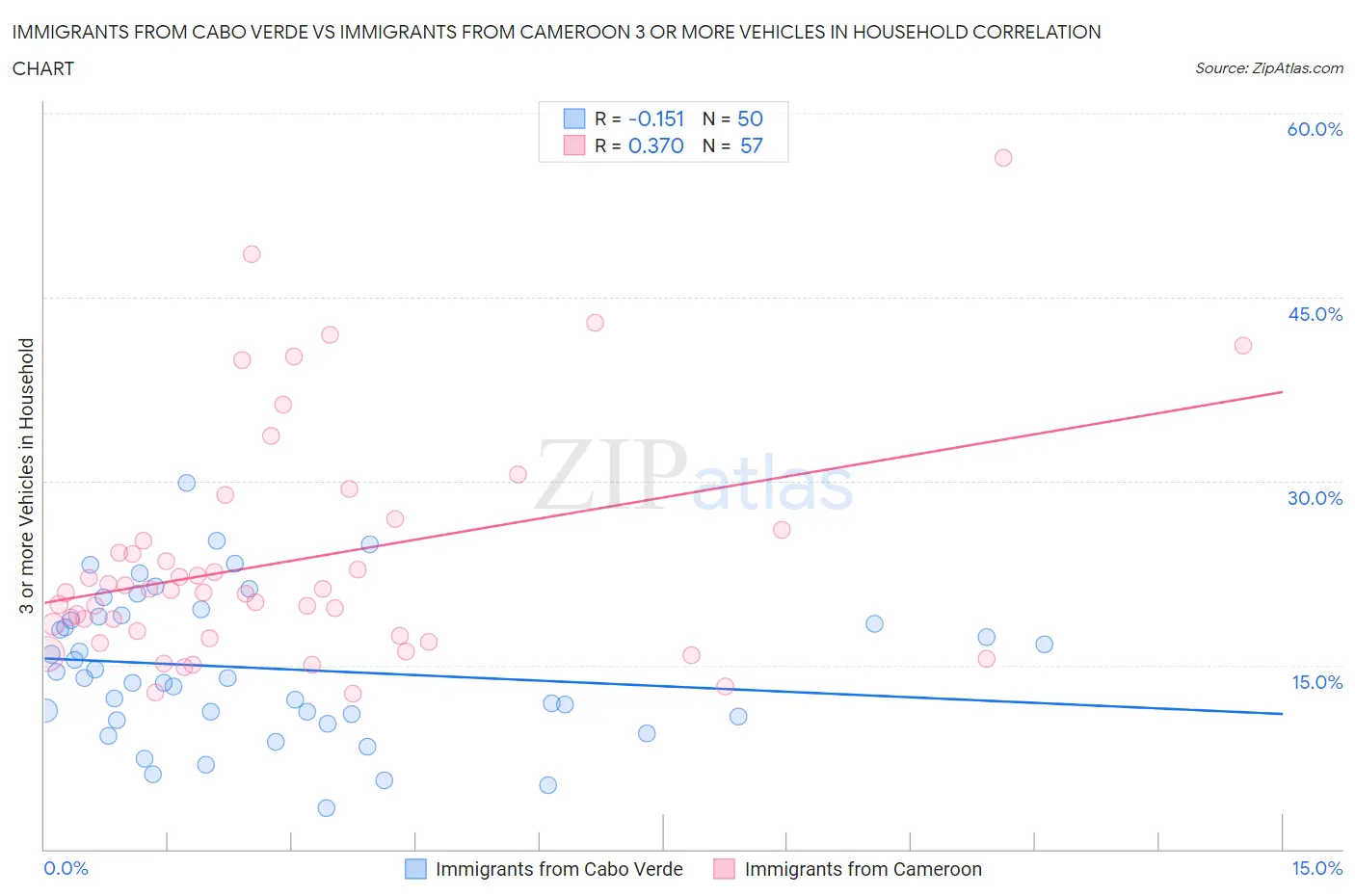 Immigrants from Cabo Verde vs Immigrants from Cameroon 3 or more Vehicles in Household
