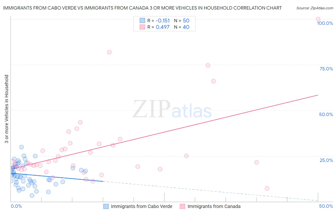 Immigrants from Cabo Verde vs Immigrants from Canada 3 or more Vehicles in Household