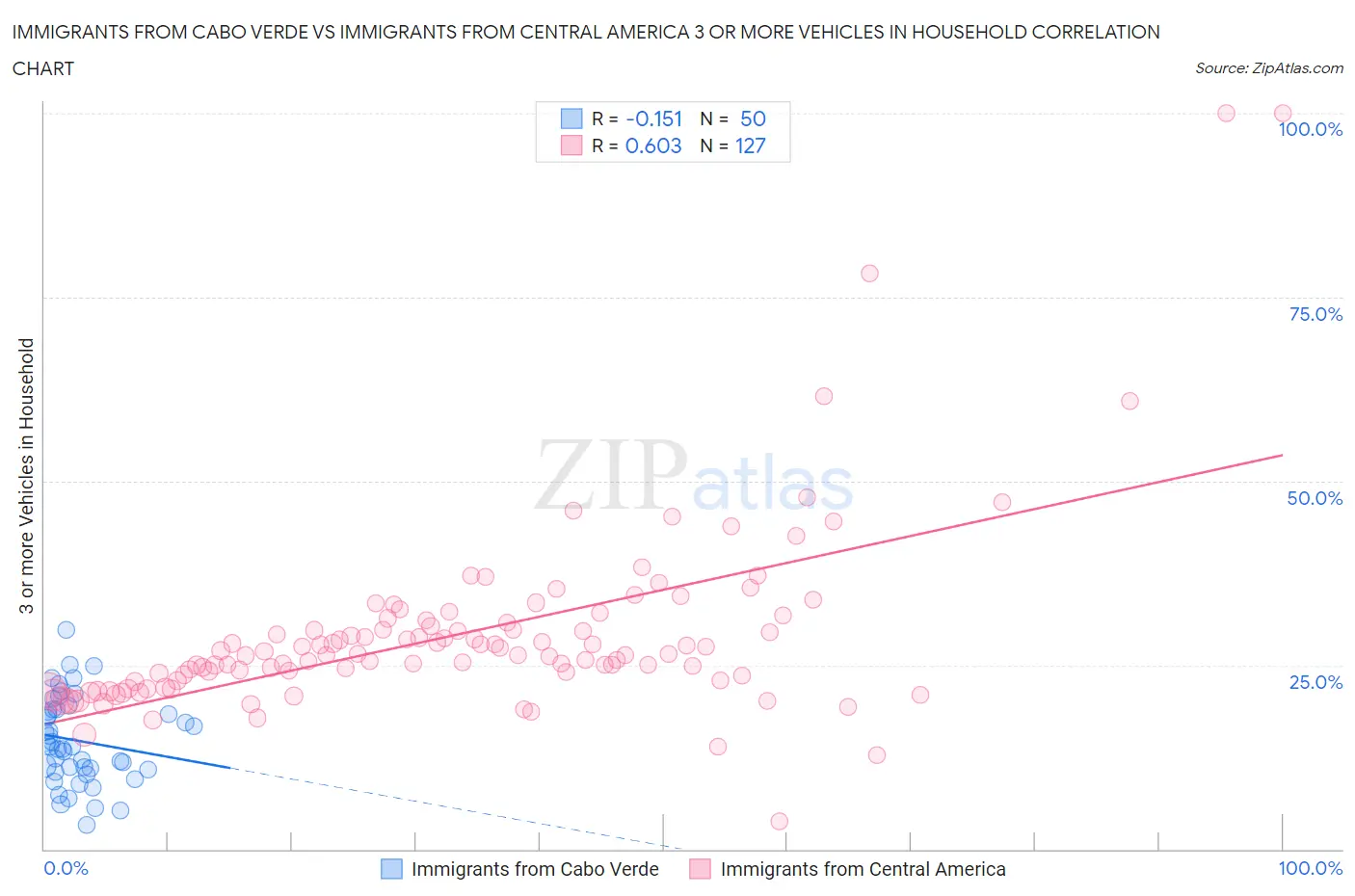 Immigrants from Cabo Verde vs Immigrants from Central America 3 or more Vehicles in Household
