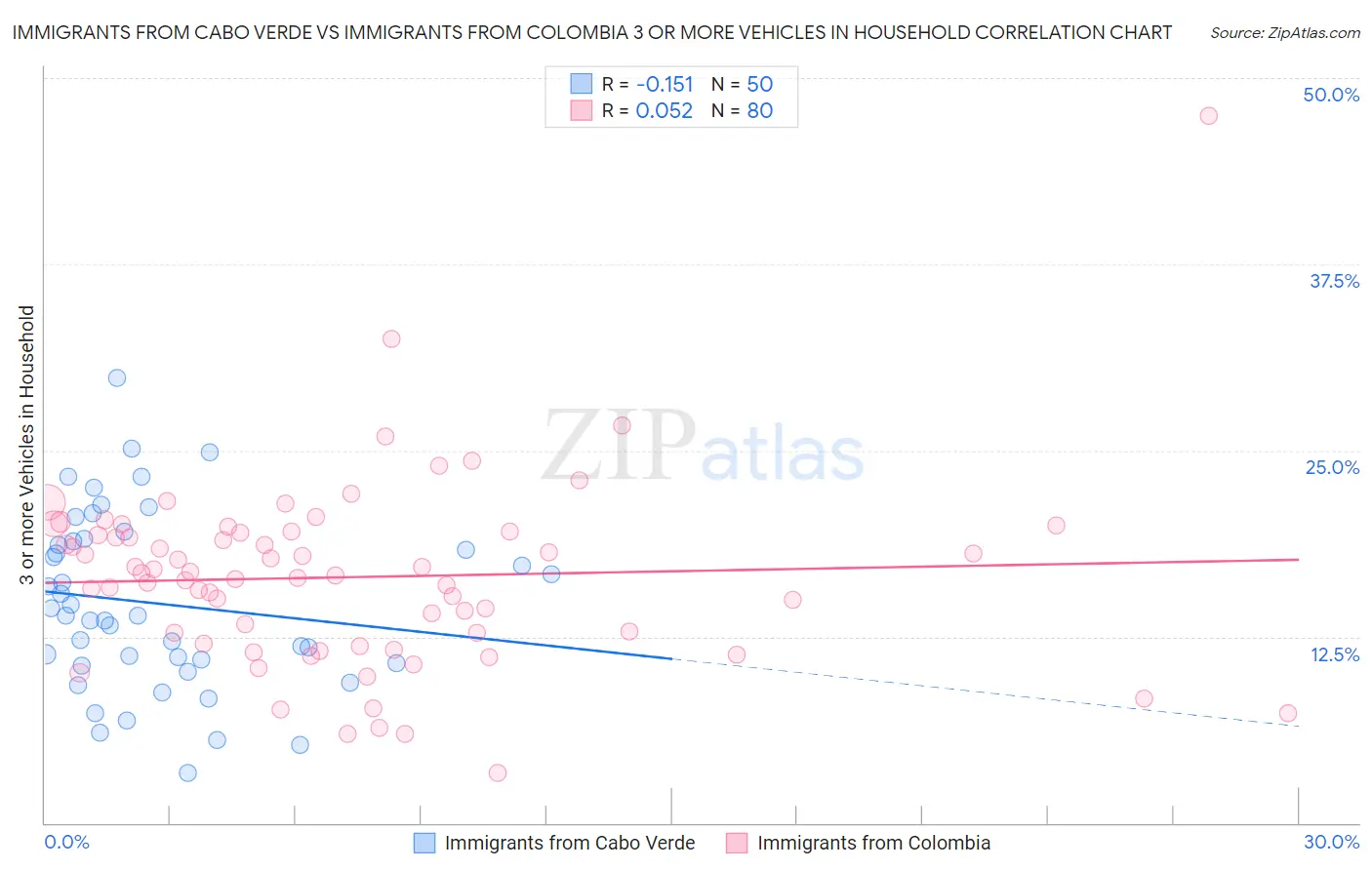 Immigrants from Cabo Verde vs Immigrants from Colombia 3 or more Vehicles in Household
