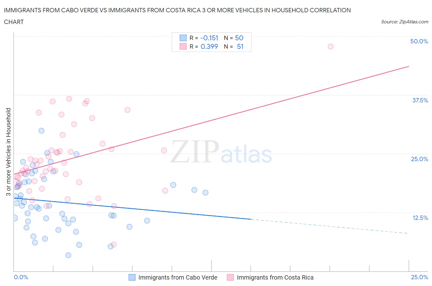 Immigrants from Cabo Verde vs Immigrants from Costa Rica 3 or more Vehicles in Household