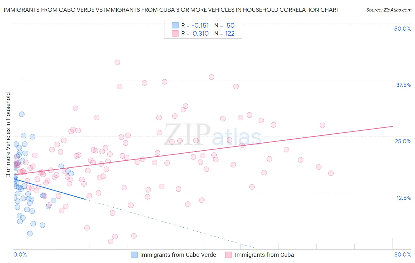 Immigrants from Cabo Verde vs Immigrants from Cuba 3 or more Vehicles in Household