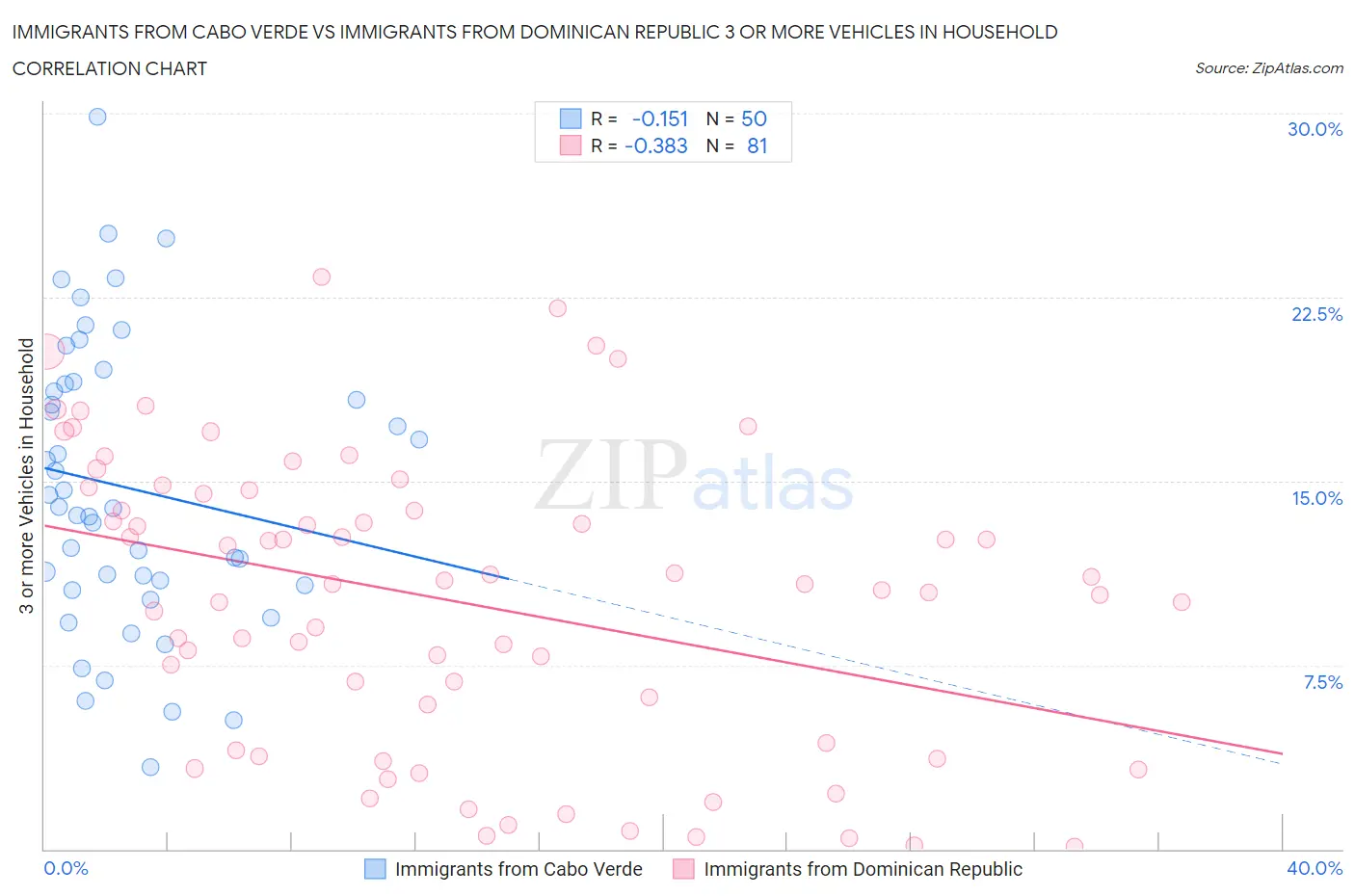 Immigrants from Cabo Verde vs Immigrants from Dominican Republic 3 or more Vehicles in Household