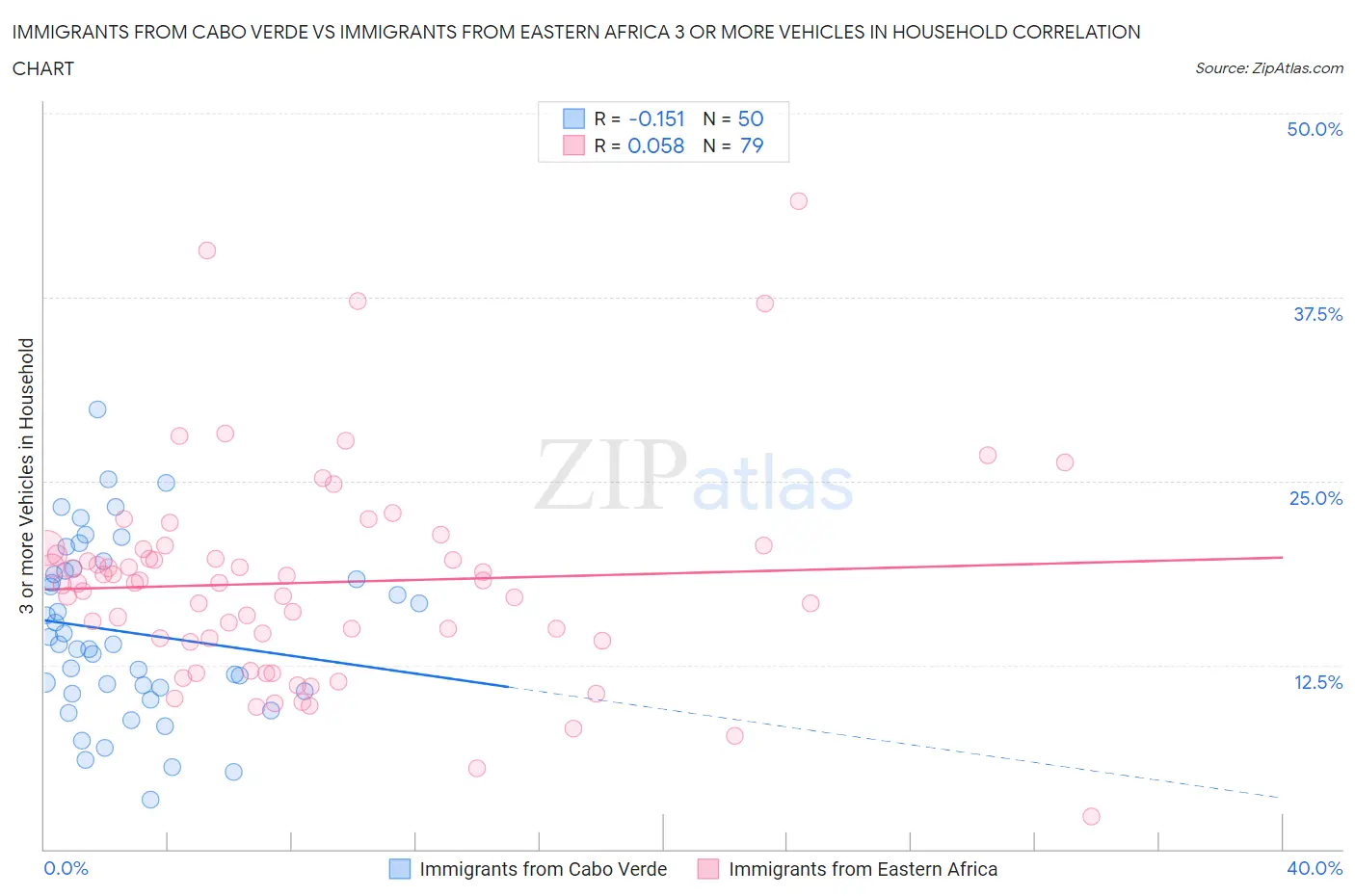 Immigrants from Cabo Verde vs Immigrants from Eastern Africa 3 or more Vehicles in Household