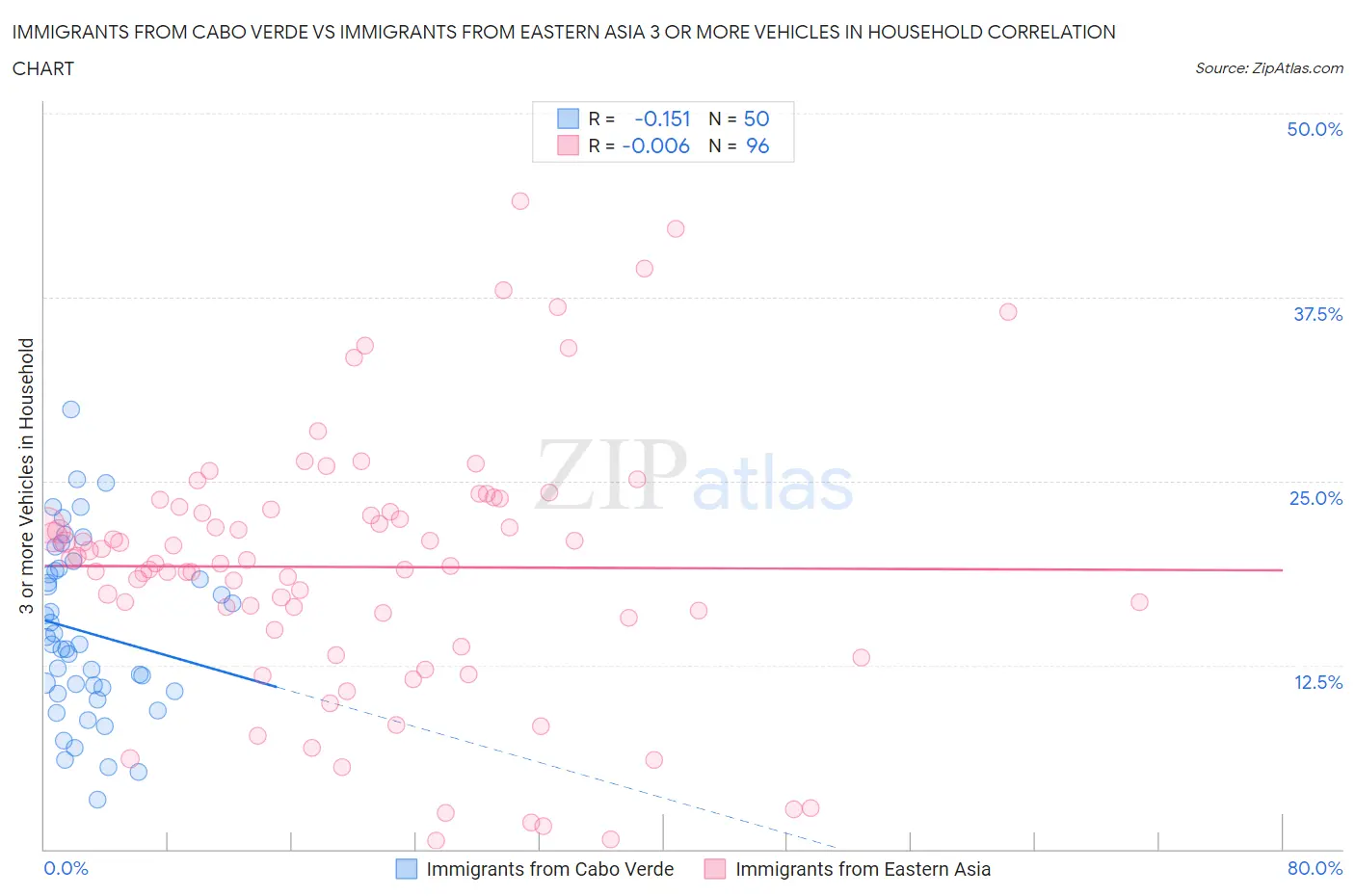 Immigrants from Cabo Verde vs Immigrants from Eastern Asia 3 or more Vehicles in Household