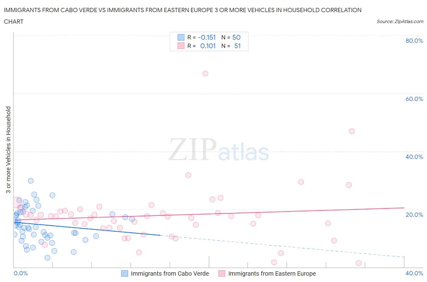 Immigrants from Cabo Verde vs Immigrants from Eastern Europe 3 or more Vehicles in Household