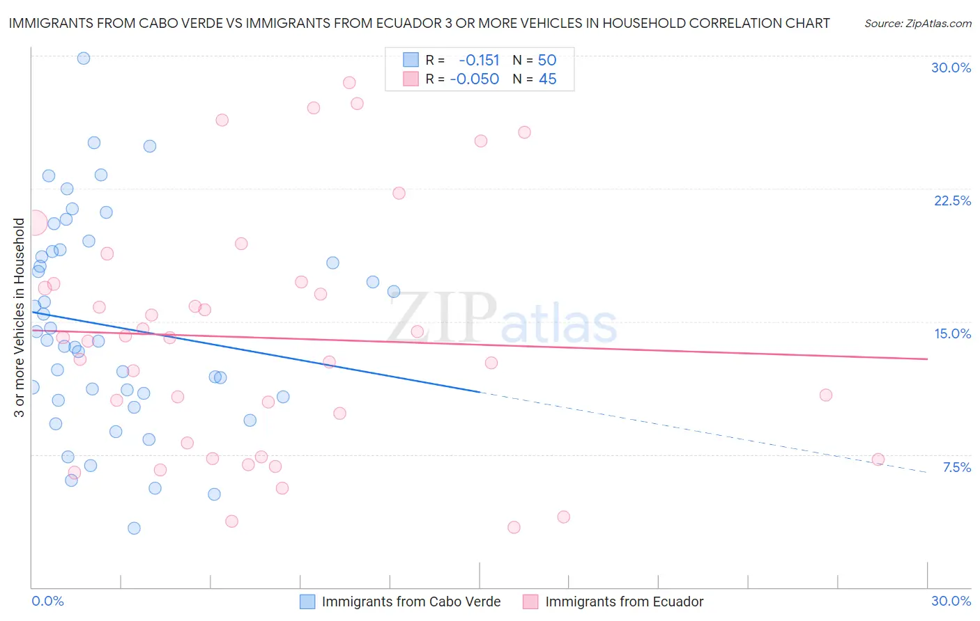 Immigrants from Cabo Verde vs Immigrants from Ecuador 3 or more Vehicles in Household