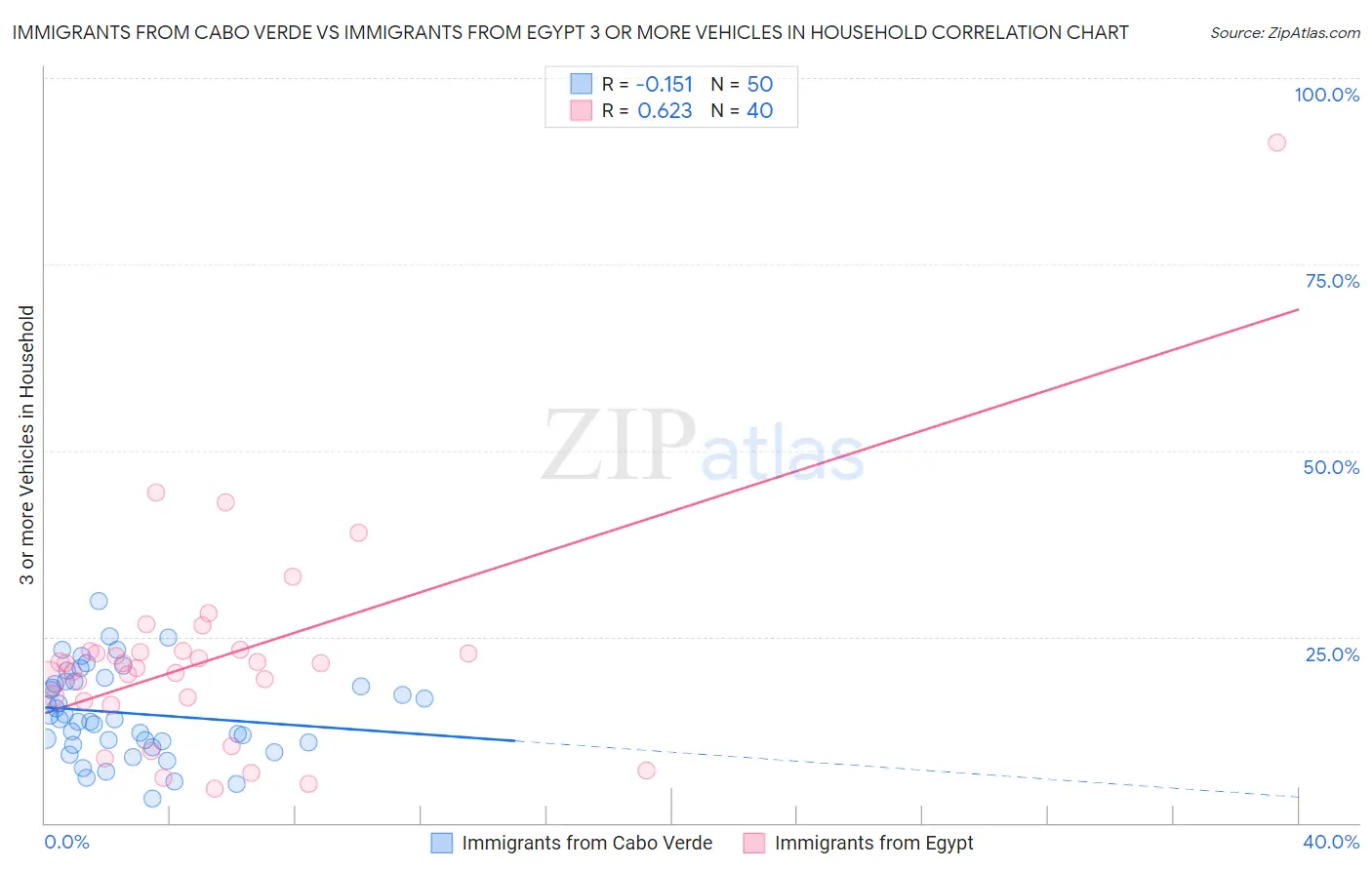Immigrants from Cabo Verde vs Immigrants from Egypt 3 or more Vehicles in Household