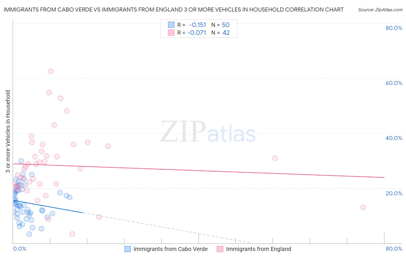 Immigrants from Cabo Verde vs Immigrants from England 3 or more Vehicles in Household