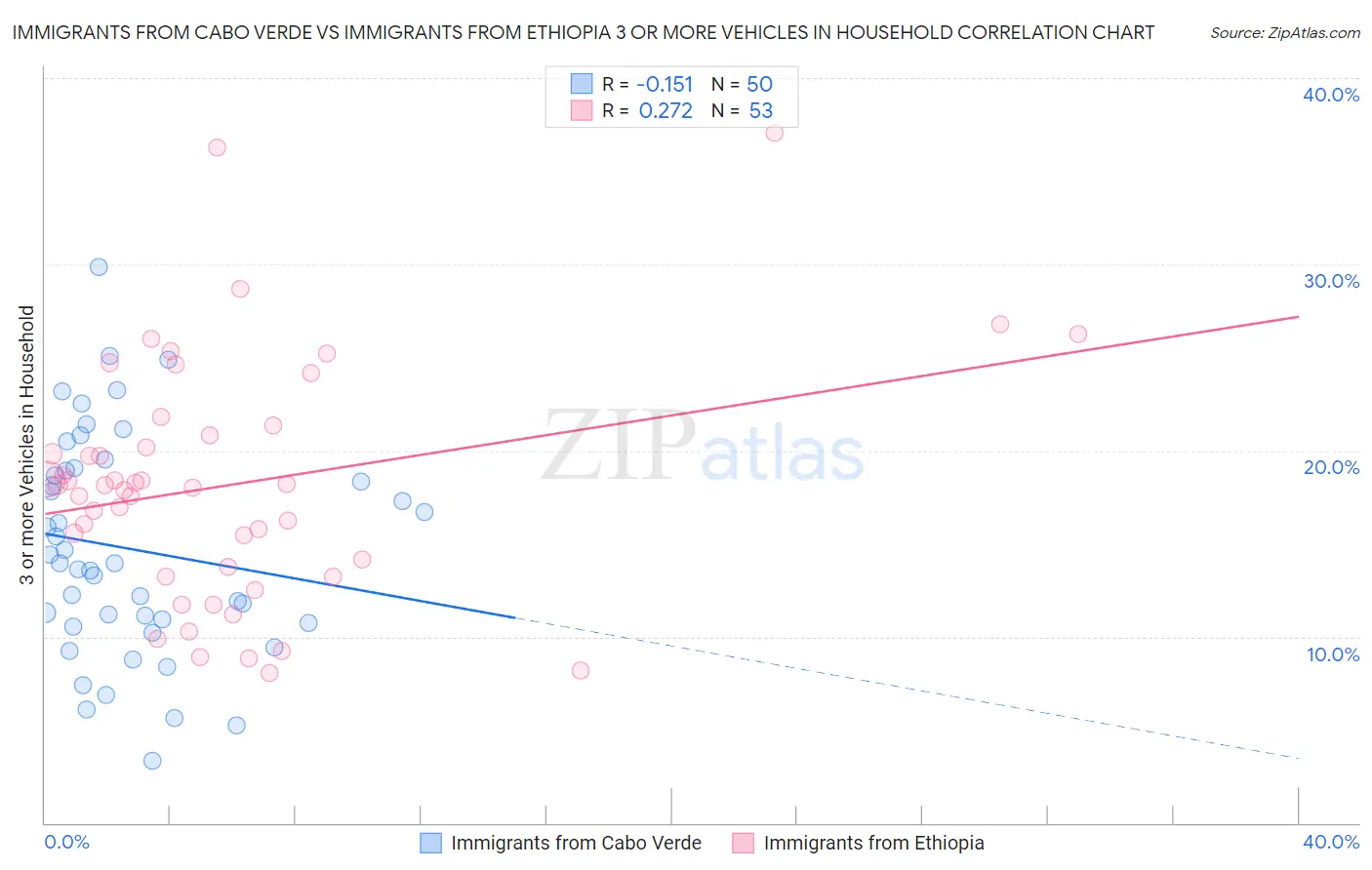 Immigrants from Cabo Verde vs Immigrants from Ethiopia 3 or more Vehicles in Household