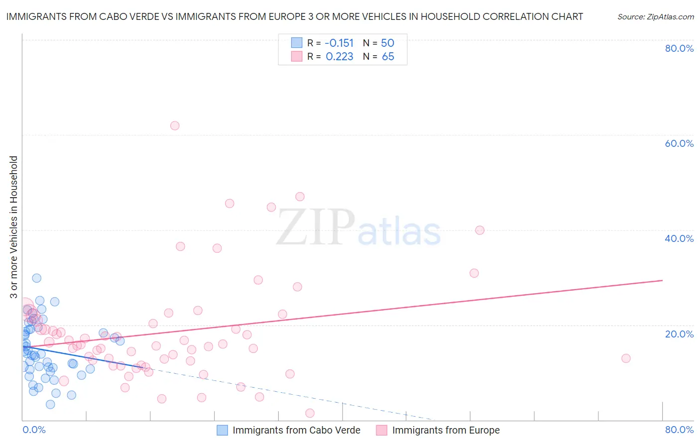 Immigrants from Cabo Verde vs Immigrants from Europe 3 or more Vehicles in Household