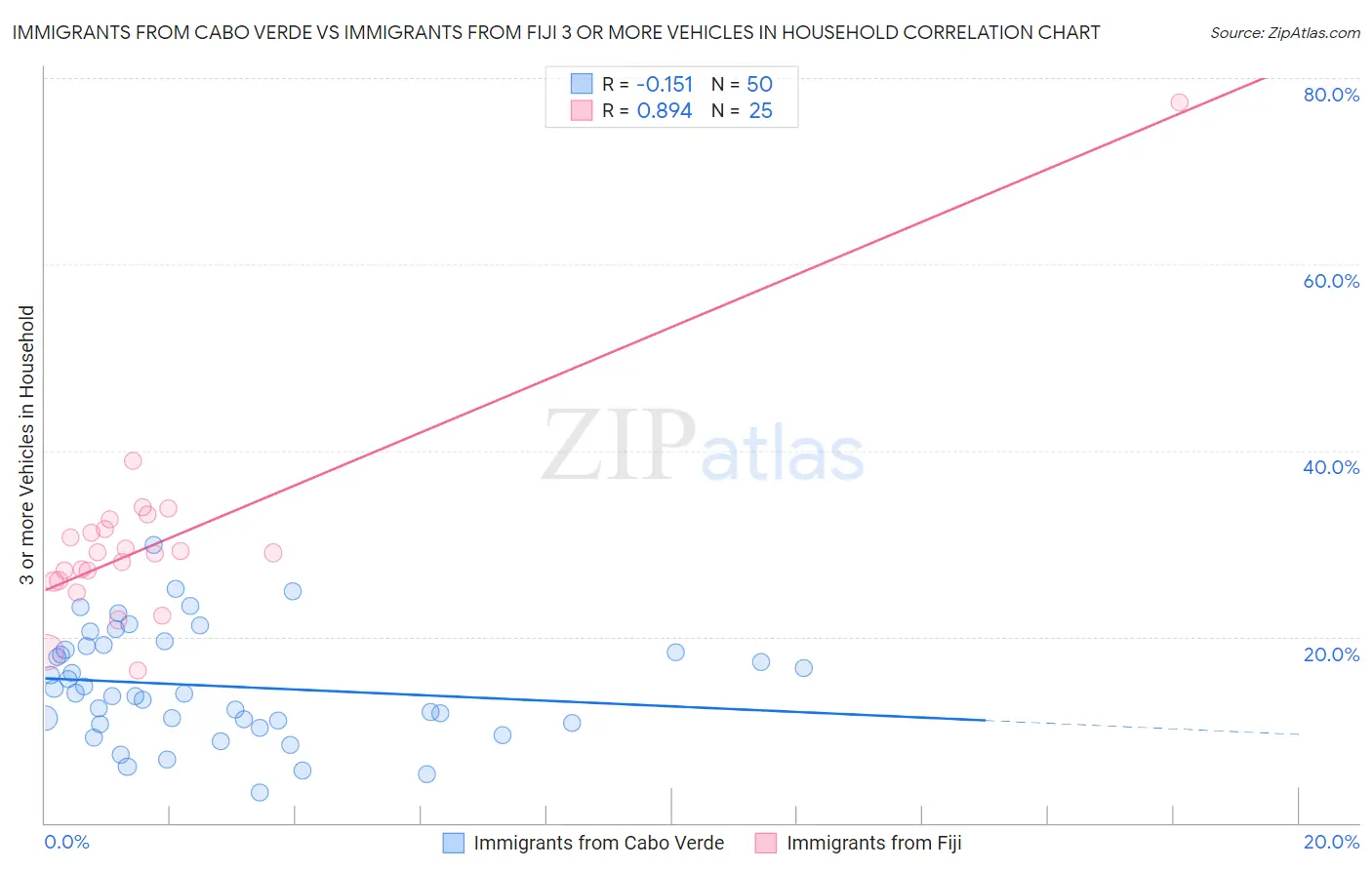 Immigrants from Cabo Verde vs Immigrants from Fiji 3 or more Vehicles in Household