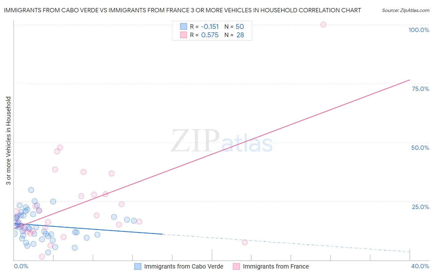 Immigrants from Cabo Verde vs Immigrants from France 3 or more Vehicles in Household