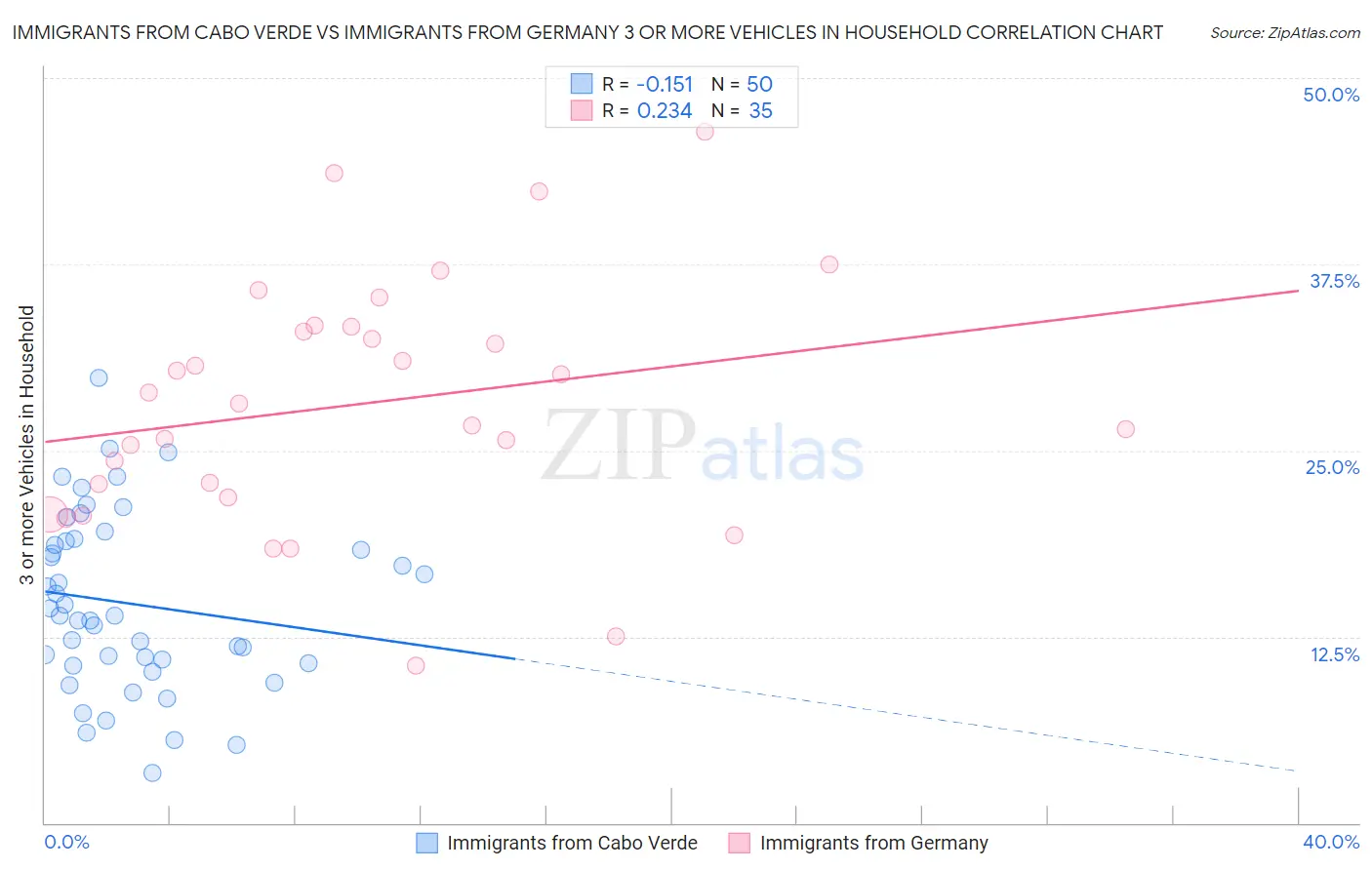 Immigrants from Cabo Verde vs Immigrants from Germany 3 or more Vehicles in Household
