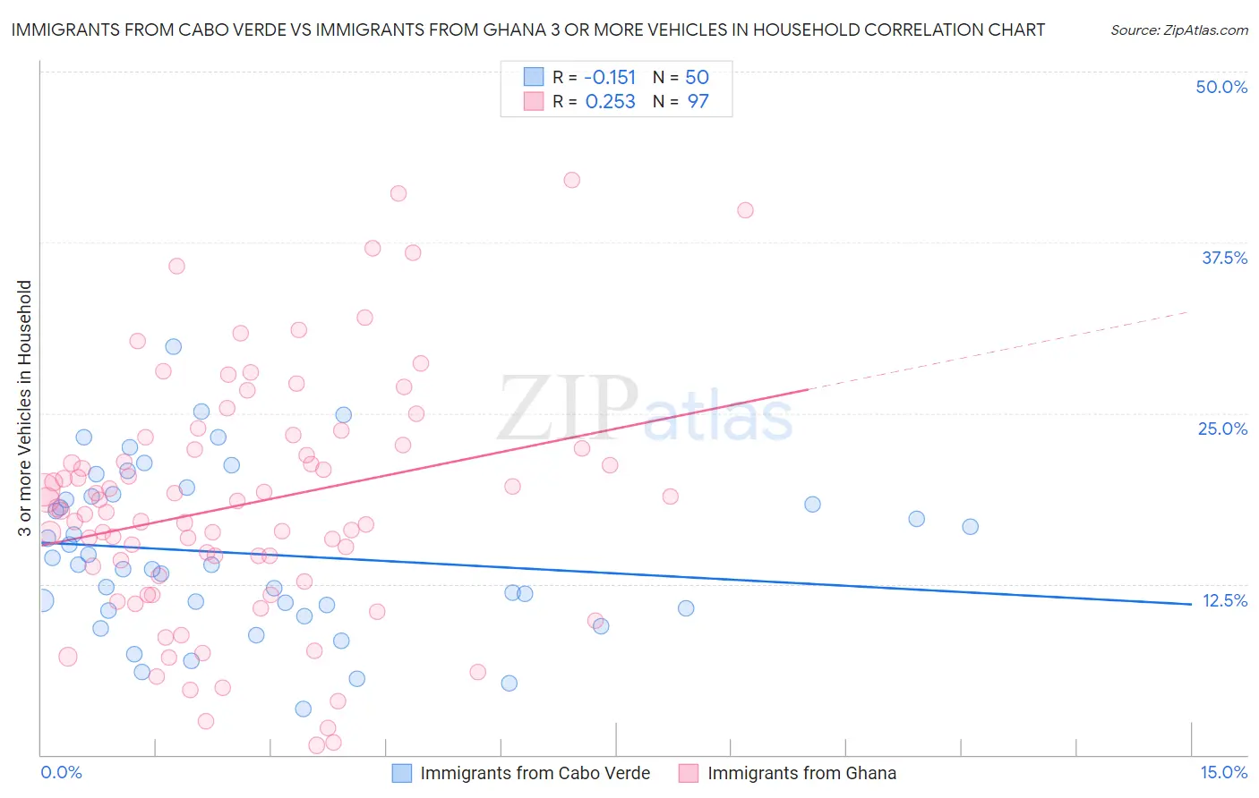 Immigrants from Cabo Verde vs Immigrants from Ghana 3 or more Vehicles in Household