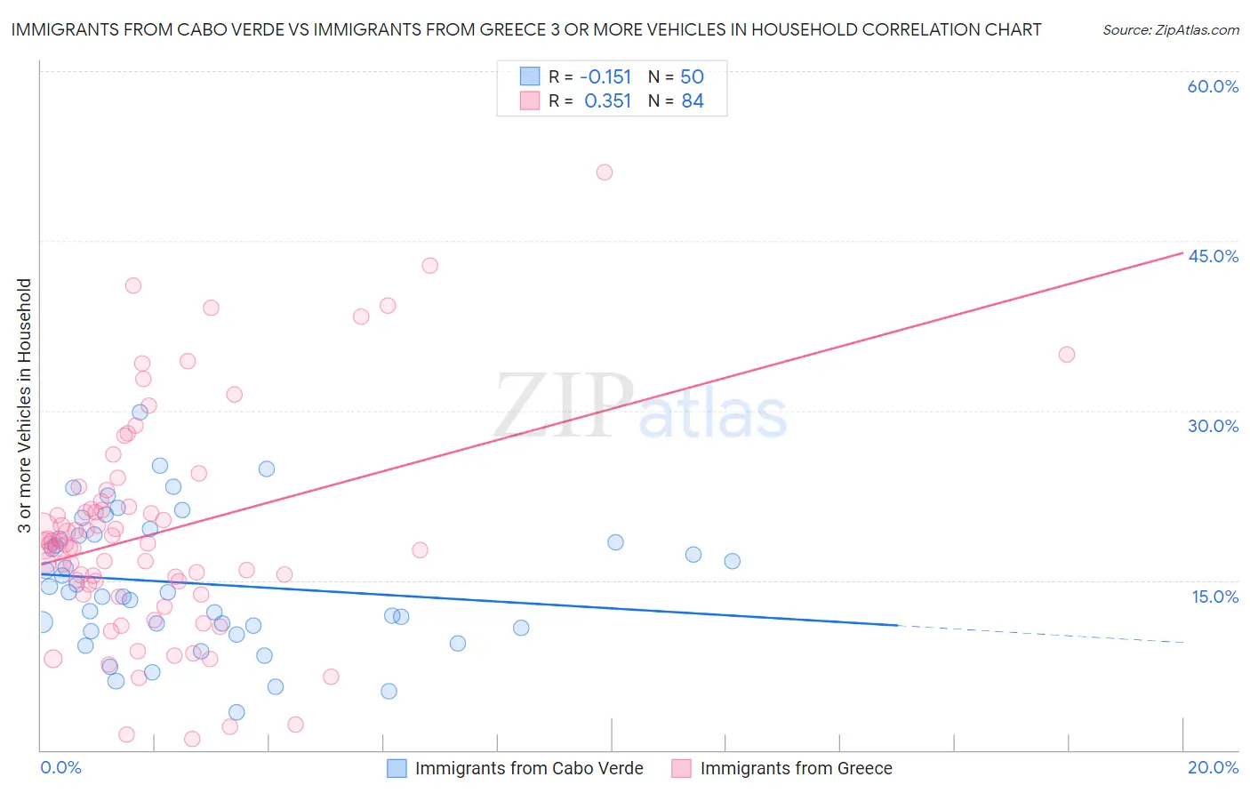 Immigrants from Cabo Verde vs Immigrants from Greece 3 or more Vehicles in Household
