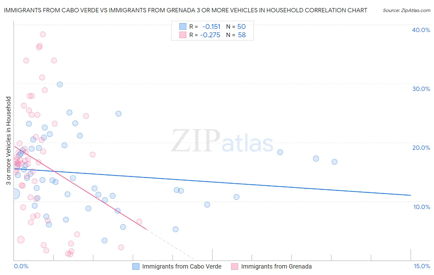 Immigrants from Cabo Verde vs Immigrants from Grenada 3 or more Vehicles in Household