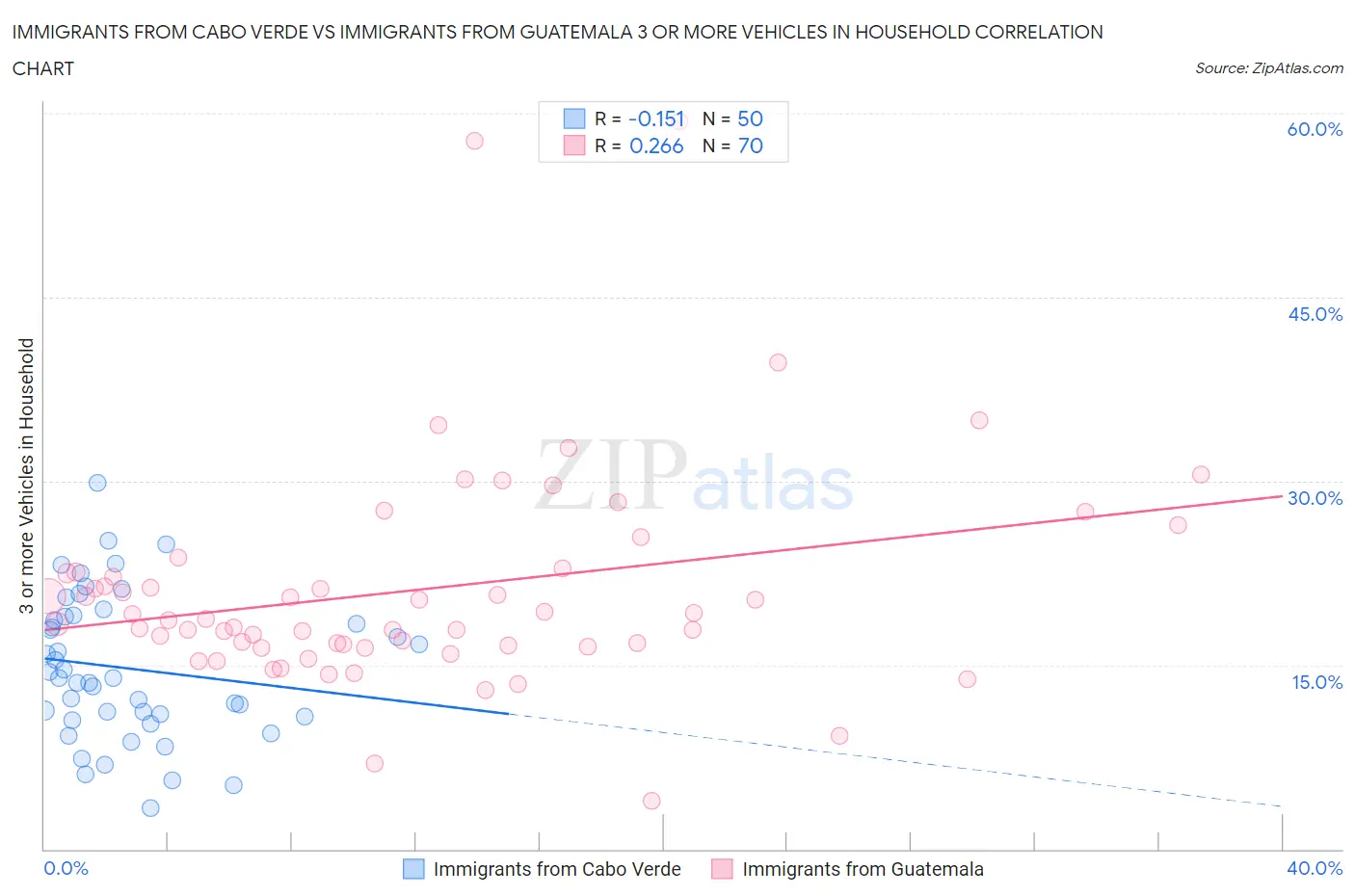 Immigrants from Cabo Verde vs Immigrants from Guatemala 3 or more Vehicles in Household