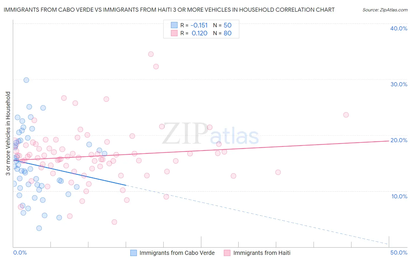 Immigrants from Cabo Verde vs Immigrants from Haiti 3 or more Vehicles in Household