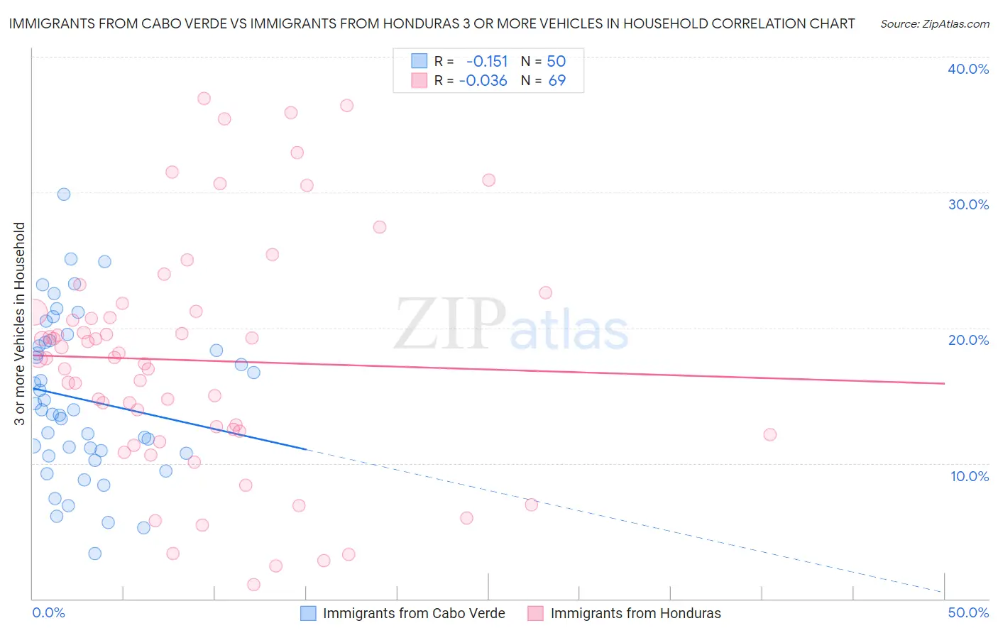 Immigrants from Cabo Verde vs Immigrants from Honduras 3 or more Vehicles in Household