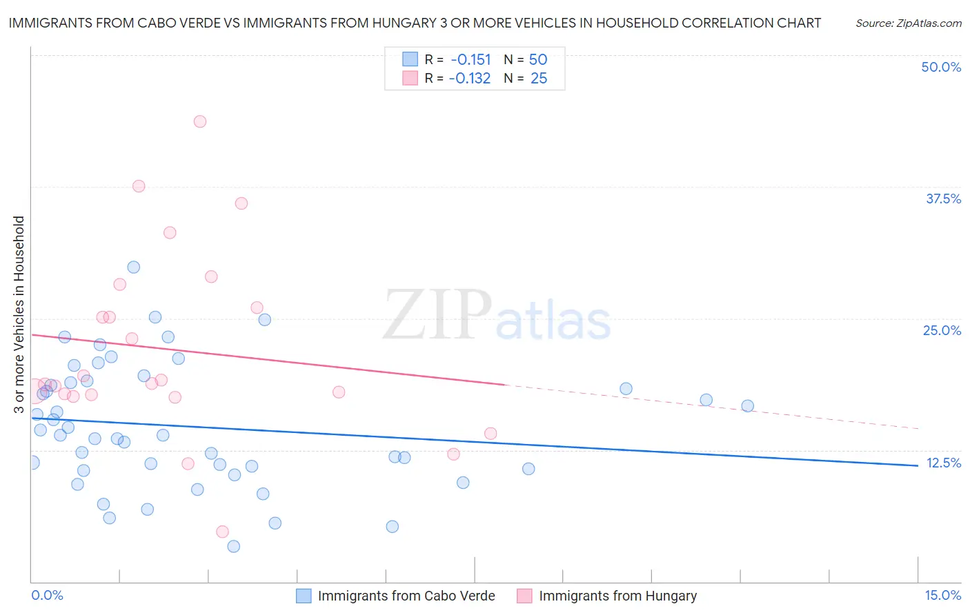 Immigrants from Cabo Verde vs Immigrants from Hungary 3 or more Vehicles in Household