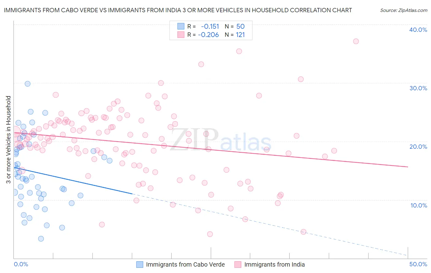Immigrants from Cabo Verde vs Immigrants from India 3 or more Vehicles in Household