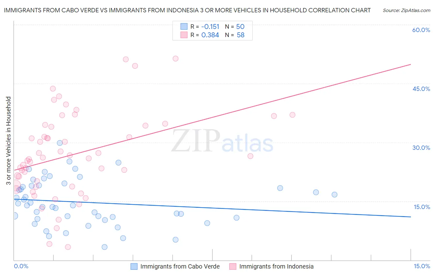 Immigrants from Cabo Verde vs Immigrants from Indonesia 3 or more Vehicles in Household