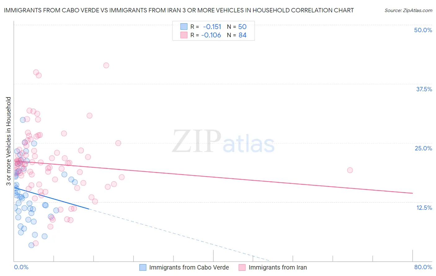 Immigrants from Cabo Verde vs Immigrants from Iran 3 or more Vehicles in Household
