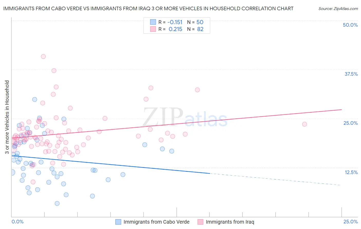 Immigrants from Cabo Verde vs Immigrants from Iraq 3 or more Vehicles in Household