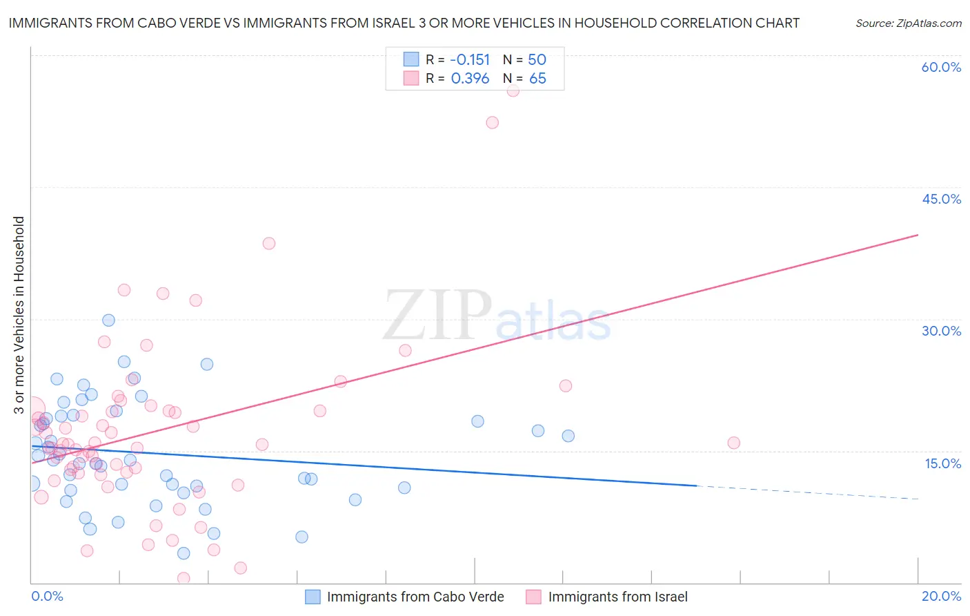 Immigrants from Cabo Verde vs Immigrants from Israel 3 or more Vehicles in Household