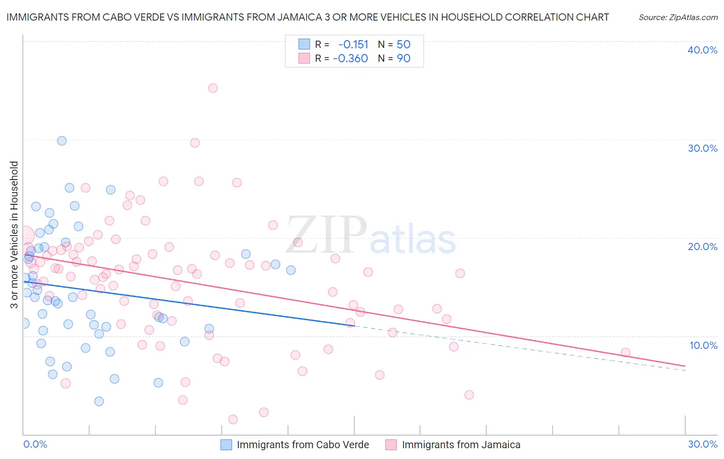 Immigrants from Cabo Verde vs Immigrants from Jamaica 3 or more Vehicles in Household