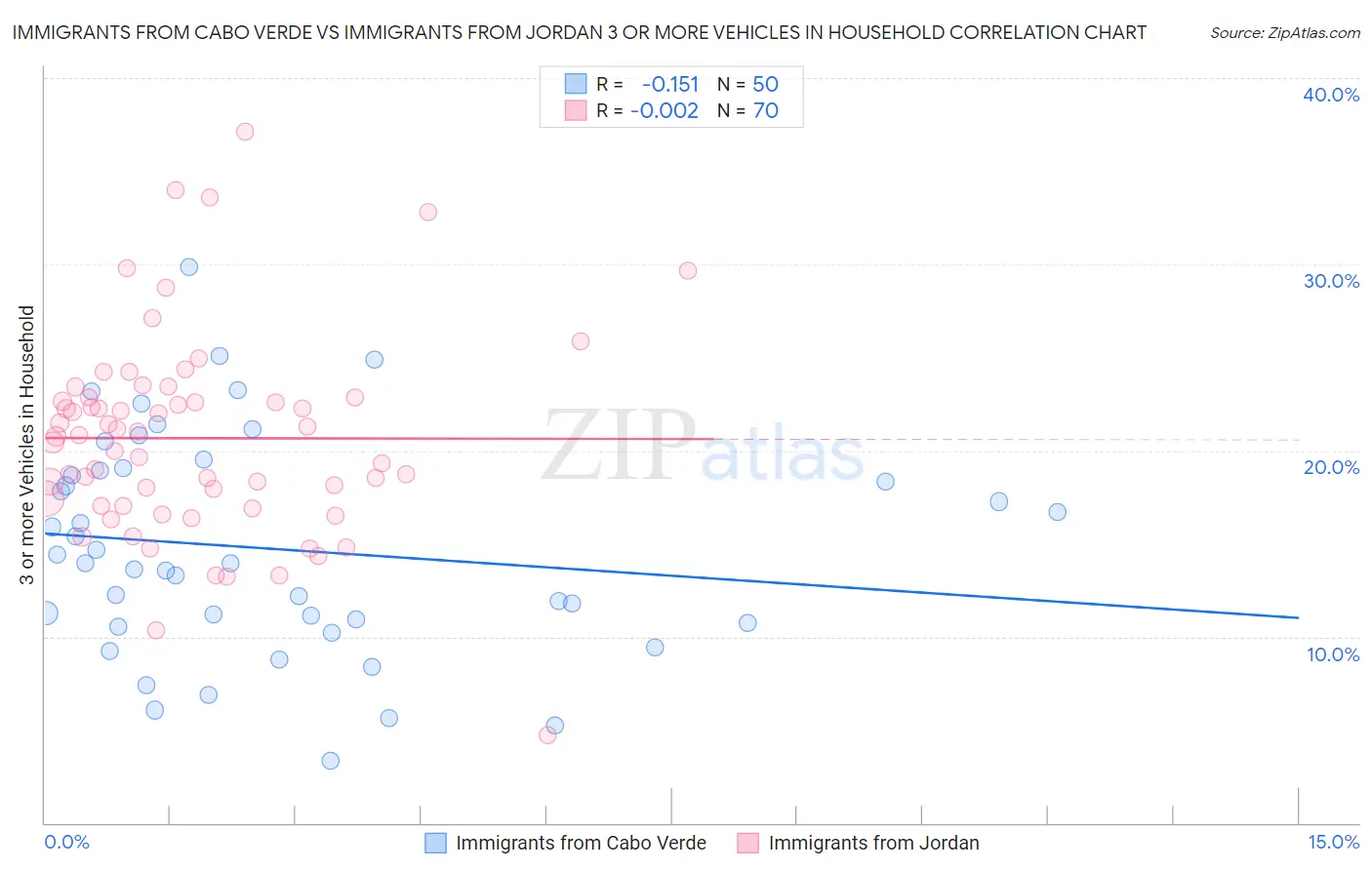 Immigrants from Cabo Verde vs Immigrants from Jordan 3 or more Vehicles in Household