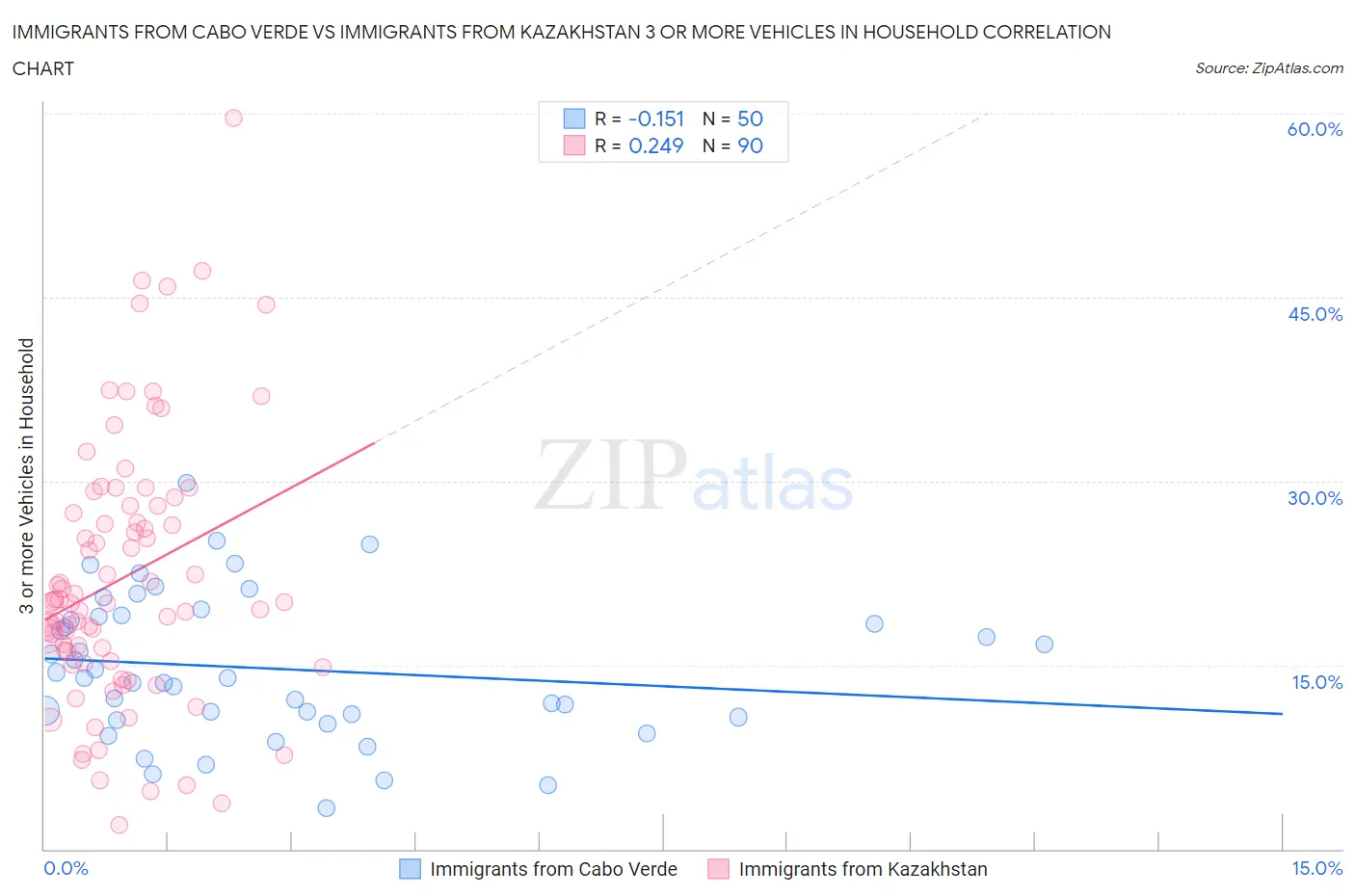 Immigrants from Cabo Verde vs Immigrants from Kazakhstan 3 or more Vehicles in Household