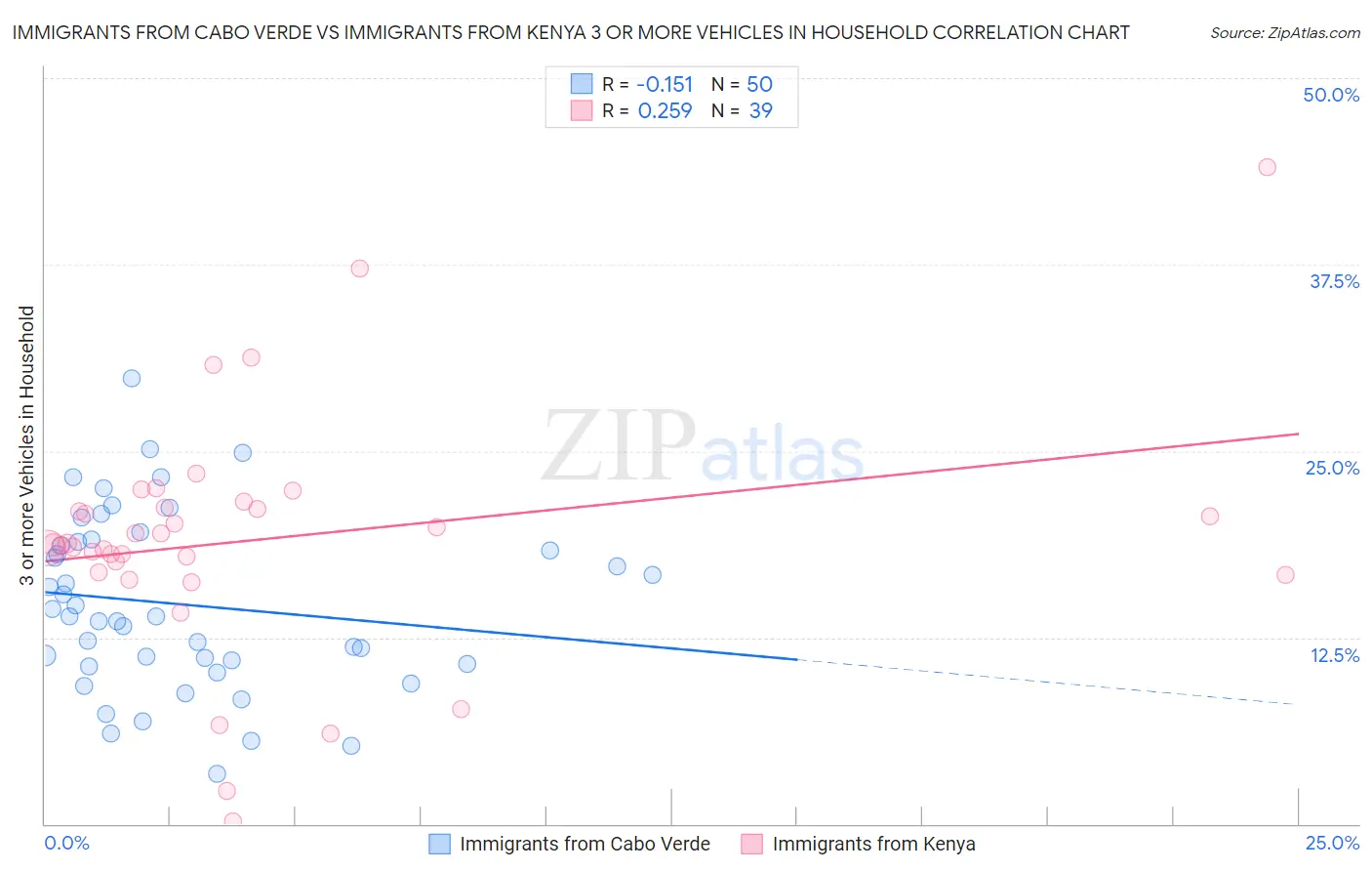 Immigrants from Cabo Verde vs Immigrants from Kenya 3 or more Vehicles in Household