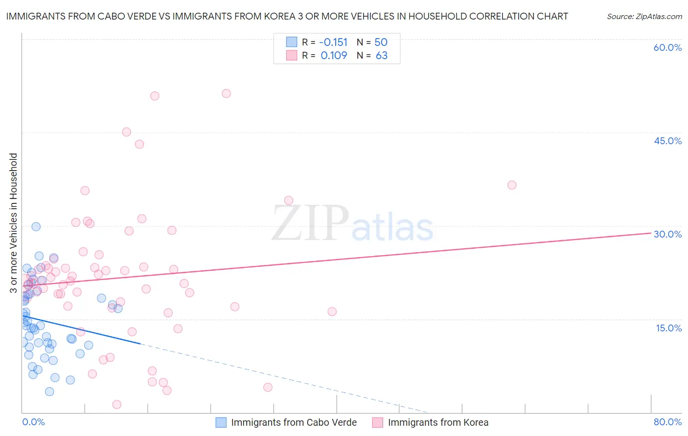 Immigrants from Cabo Verde vs Immigrants from Korea 3 or more Vehicles in Household