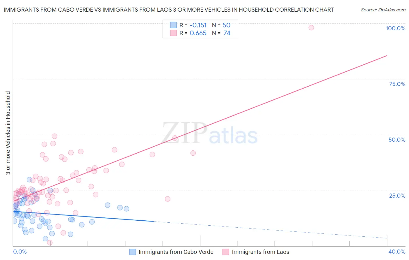 Immigrants from Cabo Verde vs Immigrants from Laos 3 or more Vehicles in Household