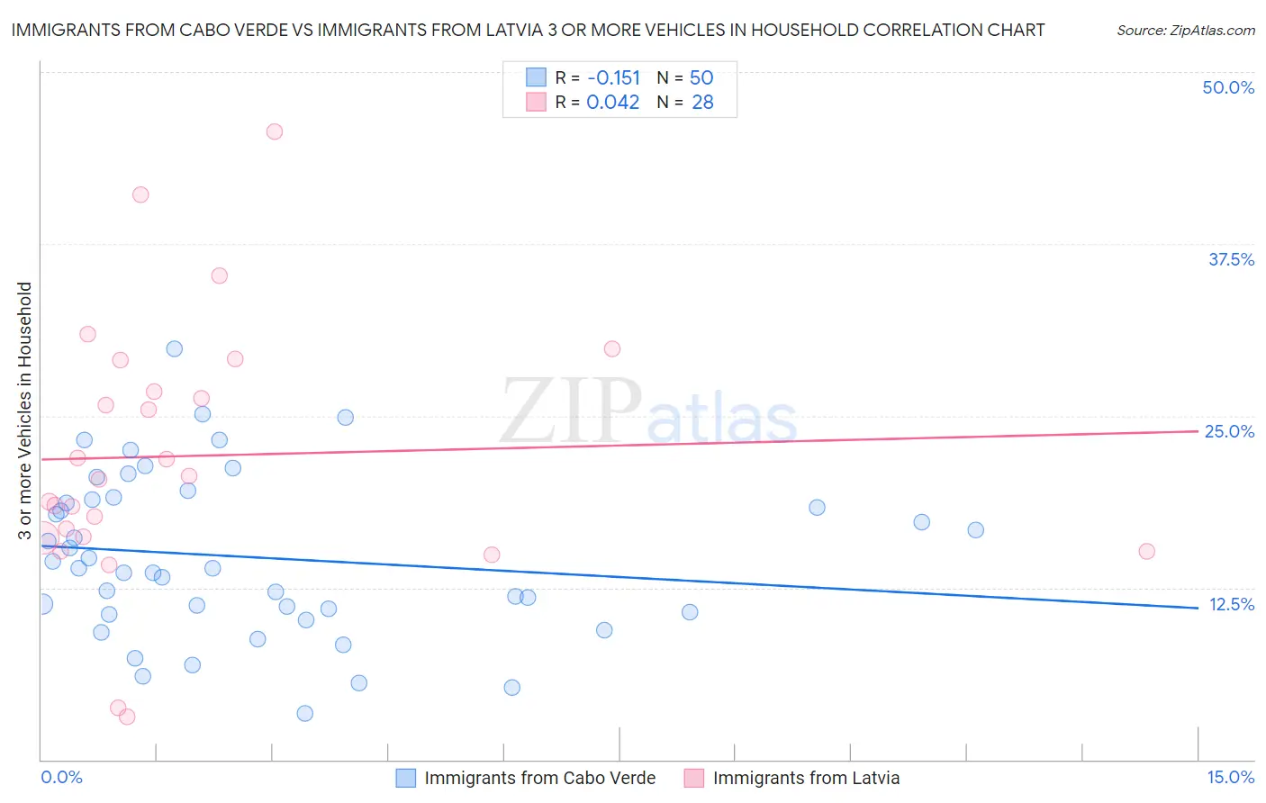 Immigrants from Cabo Verde vs Immigrants from Latvia 3 or more Vehicles in Household
