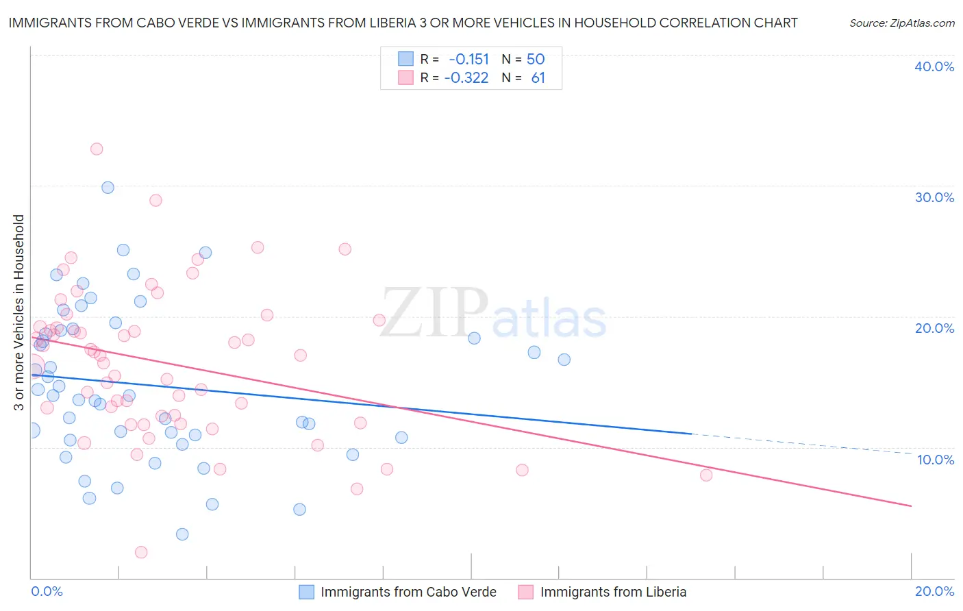 Immigrants from Cabo Verde vs Immigrants from Liberia 3 or more Vehicles in Household