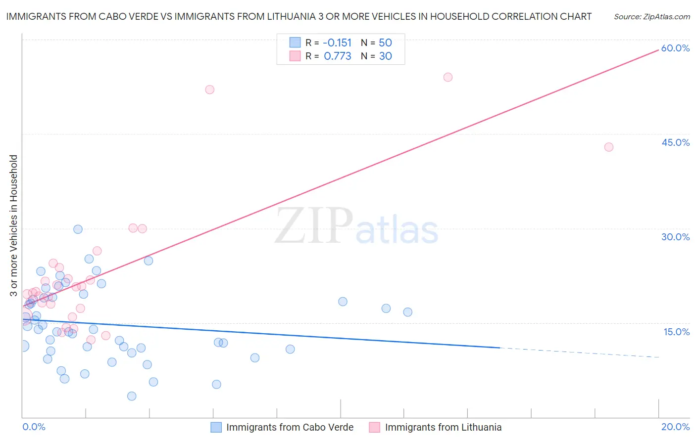 Immigrants from Cabo Verde vs Immigrants from Lithuania 3 or more Vehicles in Household