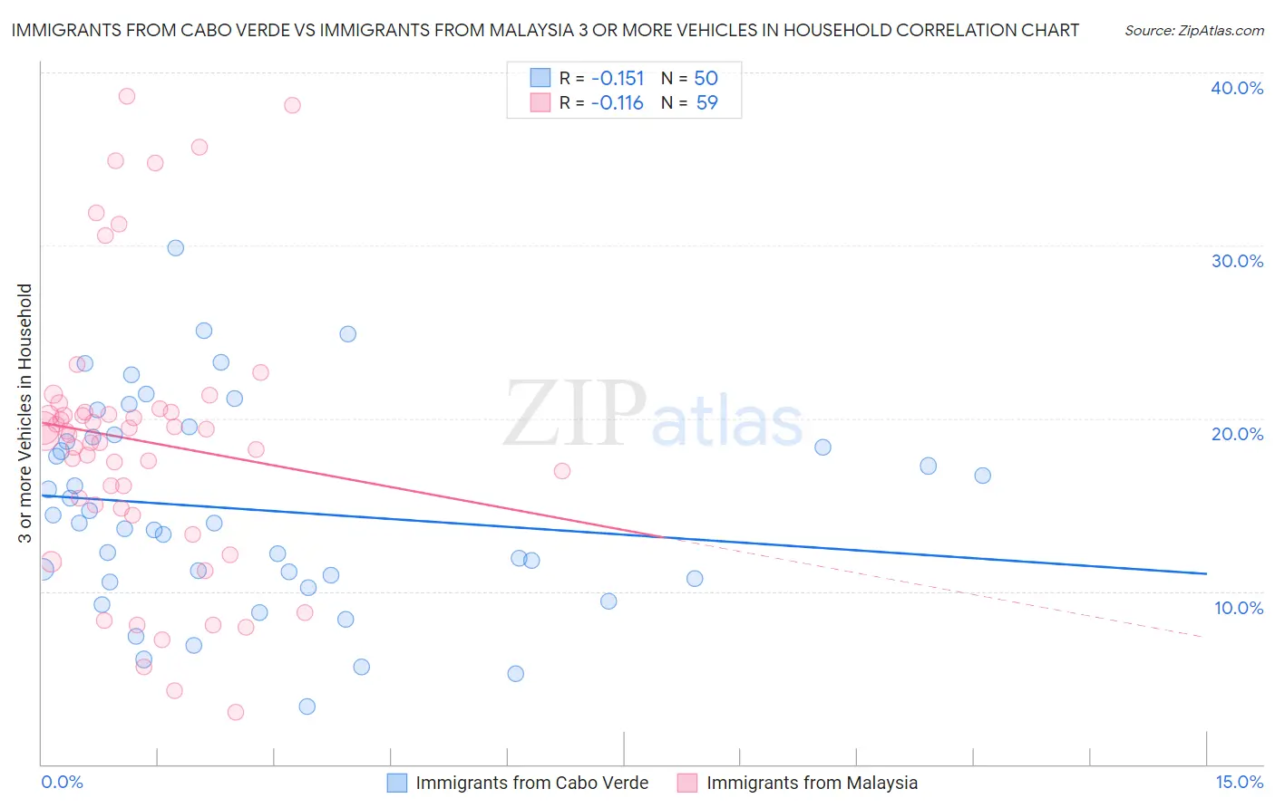 Immigrants from Cabo Verde vs Immigrants from Malaysia 3 or more Vehicles in Household