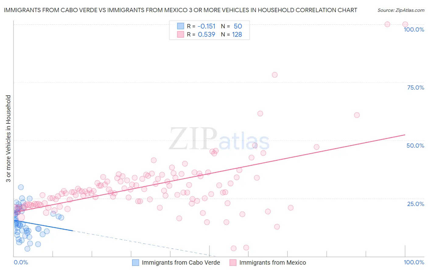 Immigrants from Cabo Verde vs Immigrants from Mexico 3 or more Vehicles in Household