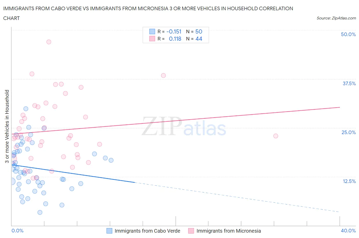 Immigrants from Cabo Verde vs Immigrants from Micronesia 3 or more Vehicles in Household