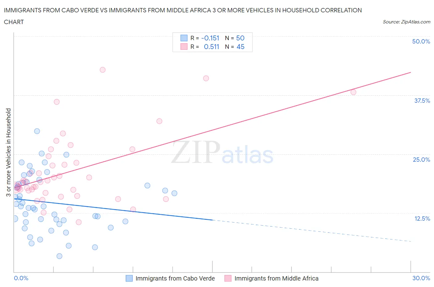 Immigrants from Cabo Verde vs Immigrants from Middle Africa 3 or more Vehicles in Household